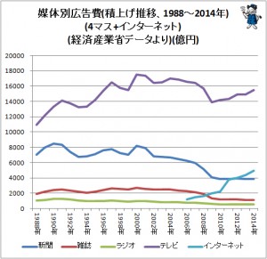 媒体別広告費