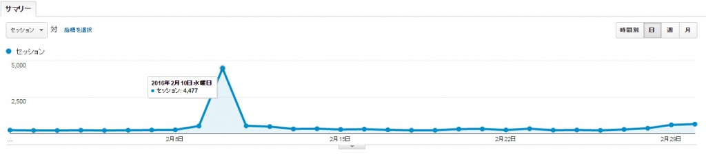 バズッた日とその後