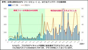 はてなブックマーク　上昇