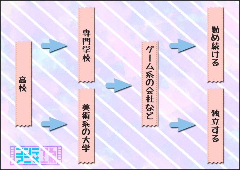 イラストレーターになりたい! なるには?