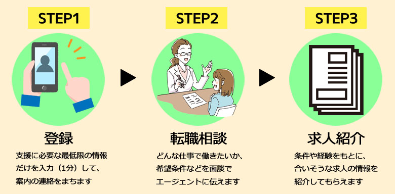 転職相談　登録の流れ　イメージ