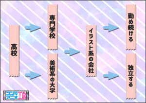 イラストレーターになるには？　