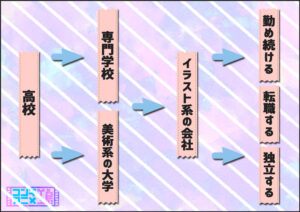 イラストレーター　なり方　一般的