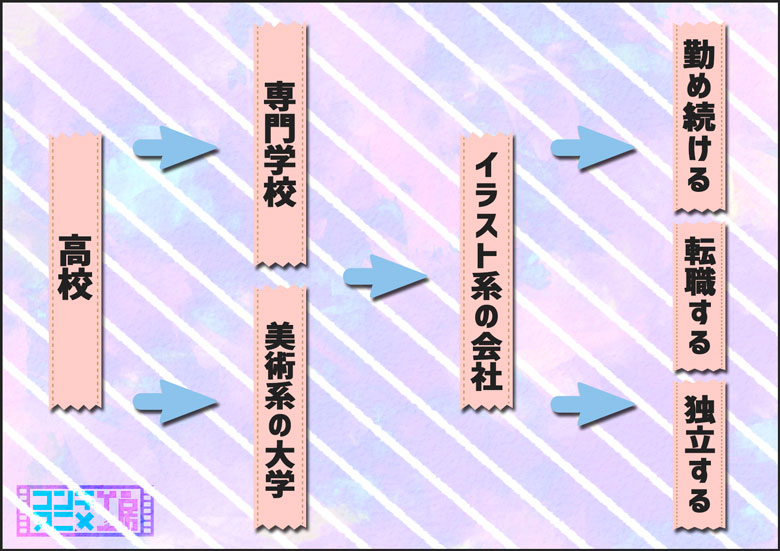 絶対イラストレーターになりたいならムダな遠回りせずひたすら近道を突き進め コンテアニメ工房